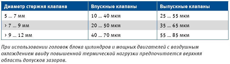 советы по замене и ремонту направляющих клапанов